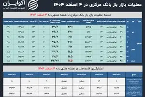 سیاست انقباضی بانک مرکزی شدیدتر شد
