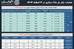 سیاست انقباضی بانک مرکزی شدیدتر شد