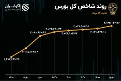 بورس سوار بر خودرو شتاب گرفت