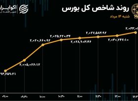 بورس سوار بر خودرو شتاب گرفت