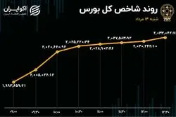 بورس سوار بر خودرو شتاب گرفت