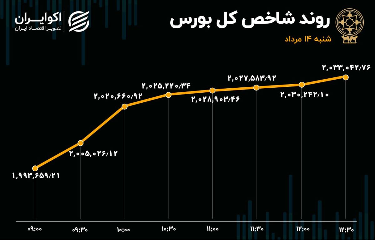 بورس سوار بر خودرو شتاب گرفت