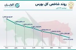 وضعیت قرمز در بورس تهران 