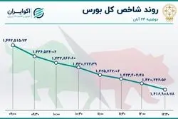 وضعیت قرمز در بورس تهران 