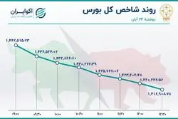 وضعیت قرمز در بورس تهران 