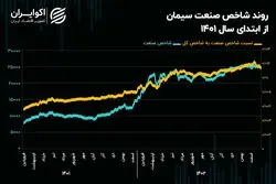 چشم‌انداز صنعت سیمان در سال 1403/ آسیب سیمانی‌ها از محدودیت‌های برق و گاز!