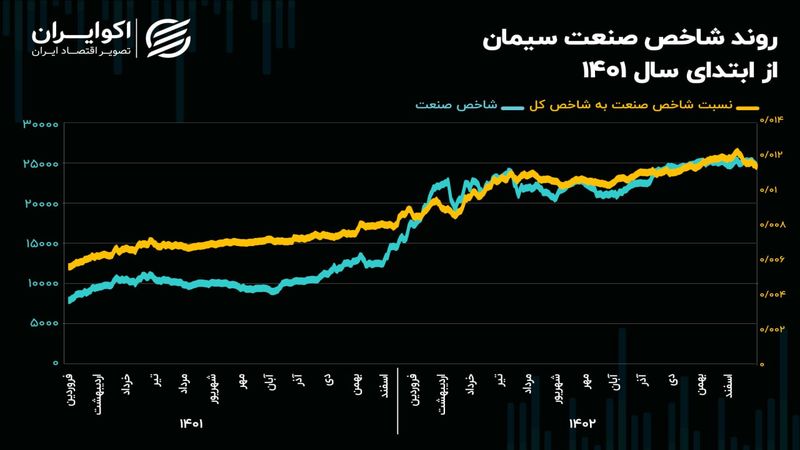 چشم‌انداز صنعت سیمان در سال 1403/ آسیب سیمانی‌ها از محدودیت‌های برق و گاز!