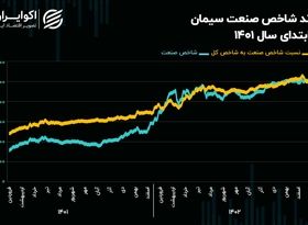 چشم‌انداز صنعت سیمان در سال 1403/ آسیب سیمانی‌ها از محدودیت‌های برق و گاز!