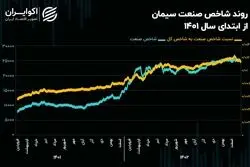 چشم‌انداز صنعت سیمان در سال 1403/ آسیب سیمانی‌ها از محدودیت‌های برق و گاز!