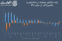 سایه تحریم بر تشکیل سرمایه در اقتصاد ایران