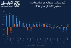 سایه تحریم بر تشکیل سرمایه در اقتصاد ایران
