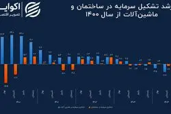 سایه تحریم بر تشکیل سرمایه در اقتصاد ایران