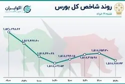 بهبود نسبی معاملات خُرد 