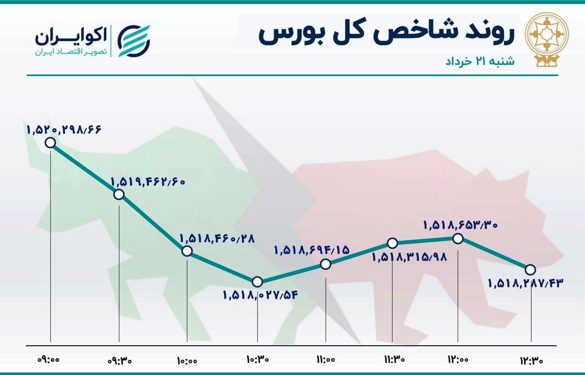 بهبود نسبی معاملات خُرد 