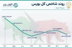 بهبود نسبی معاملات خُرد 
