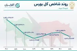 بهبود نسبی معاملات خُرد 