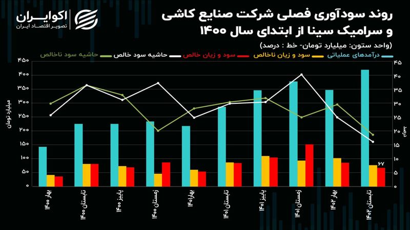 تحلیل بنیادی سهام کساوه/ رشد درآمدزایی که بی‌ثمر شد!