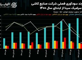 تحلیل بنیادی سهام کساوه/ رشد درآمدزایی که بی‌ثمر شد!