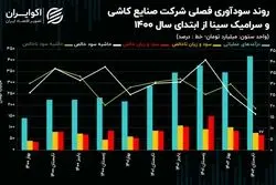 تحلیل بنیادی سهام کساوه/ رشد درآمدزایی که بی‌ثمر شد!