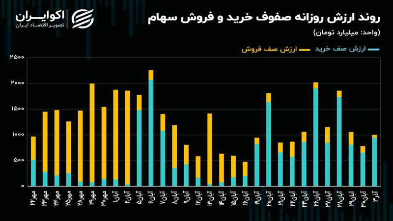 تخلیه صف‌های فروش سهام با تغییر روند جریان پول حقیقی