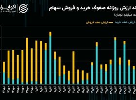 تخلیه صف‌های فروش سهام با تغییر روند جریان پول حقیقی