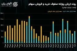 تخلیه صف‌های فروش سهام با تغییر روند جریان پول حقیقی
