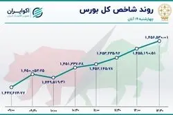 هت تریک شاخص بورس / بازگشت قدرتمند وبملت به بازار
