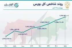 هت تریک شاخص بورس / بازگشت قدرتمند وبملت به بازار