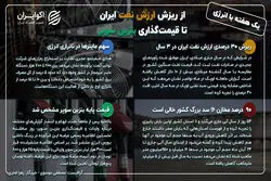 یک هفته با انرژی؛ از ریزش ارزش نفت ایران تا قیمت‌گذاری بنزین سوپر