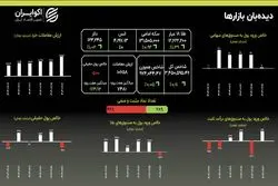 رکوردشکنی پی در پی؛ سکه به قله ۱۳۱ میلیونی رسید