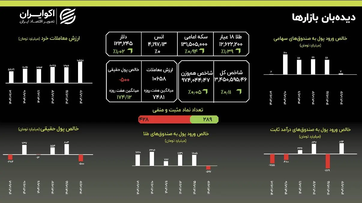 رکوردشکنی پی در پی؛ سکه به قله ۱۳۱ میلیونی رسید