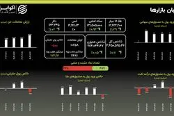 رکوردشکنی پی در پی؛ سکه به قله ۱۳۱ میلیونی رسید