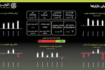 رکوردشکنی پی در پی؛ سکه به قله ۱۳۱ میلیونی رسید