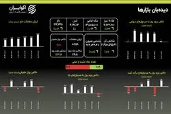 رکوردشکنی پی در پی؛ سکه به قله ۱۳۱ میلیونی رسید