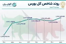 خودرو صدرنشین معاملات دوشنبه