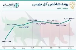 خودرو صدرنشین معاملات دوشنبه