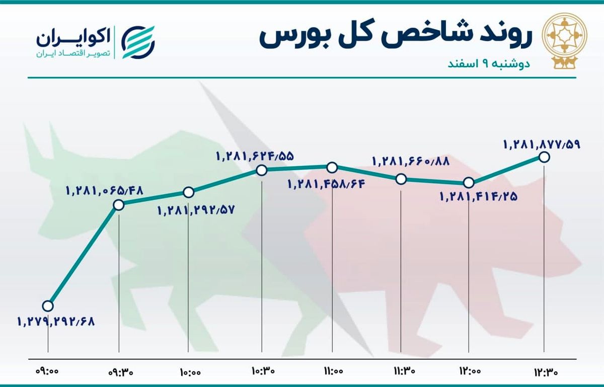 خودرو صدرنشین معاملات دوشنبه