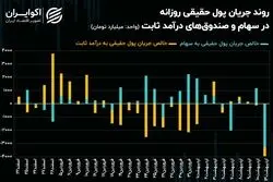 رکوردشکنی فرار کد‌های حقیقی از بازار سهام