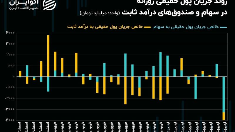 رکوردشکنی فرار کد‌های حقیقی از بازار سهام