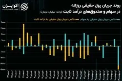 رکوردشکنی فرار کد‌های حقیقی از بازار سهام