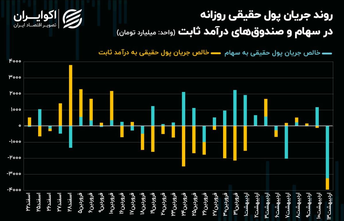 رکوردشکنی فرار کدهای حقیقی از بازار سهام