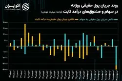 رکوردشکنی فرار کد‌های حقیقی از بازار سهام