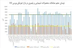 رشد 17 درصد فروش محصولات پلیمری