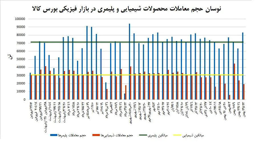 رشد 17 درصد فروش محصولات پلیمری