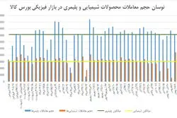 رشد 17 درصد فروش محصولات پلیمری