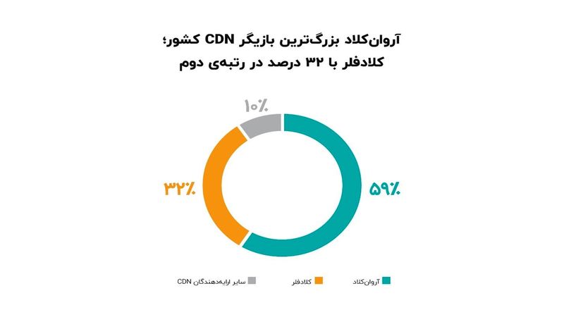 نتایج تازه‌ترین تحقیقات آروان‌کلاد از ۱۳۷هزار دامنه‌ی دارای "اینماد"