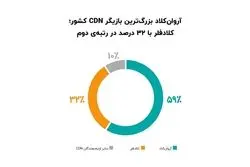 نتایج تازه‌ترین تحقیقات آروان‌کلاد از ۱۳۷هزار دامنه‌ی دارای 