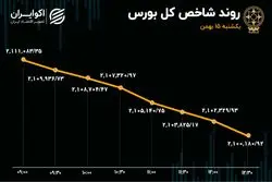شیب ثابت بورس تهران 