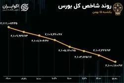 شیب ثابت بورس تهران 