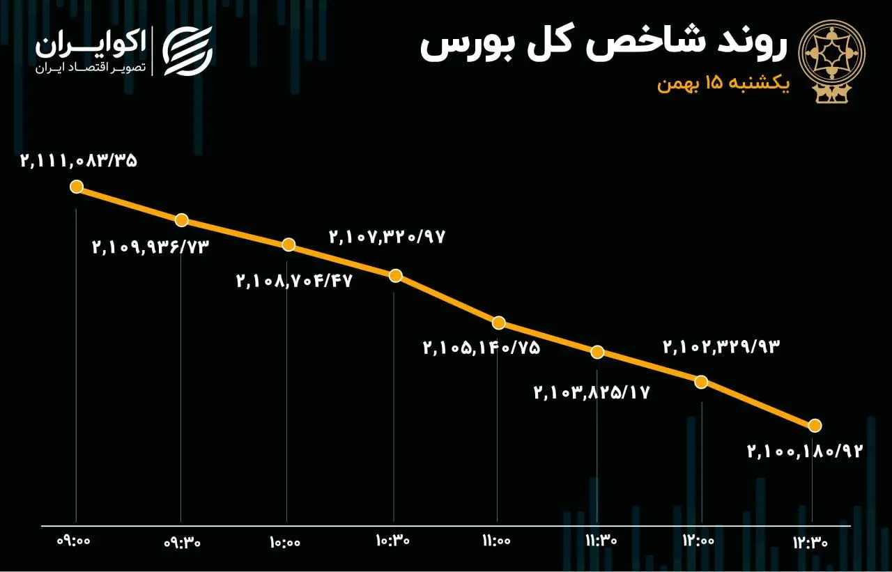 شیب ثابت بورس تهران 